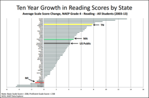 Ten Year Growth in Reading