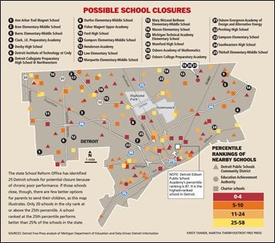 The state School Reform Office has identified 25 Detroit schools for potential closure because of chronic poor performance. If those schools close, though, there are few better options for parents to send their children, as this map illustrates. Only 20 schools in the city rank at or above the 25th percentile. A school ranked at the 25th percentile performs better than 25% of schools in the state.