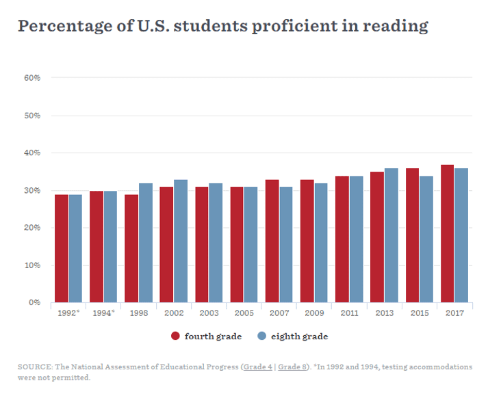 Percentage of U.S. students proficient in reading